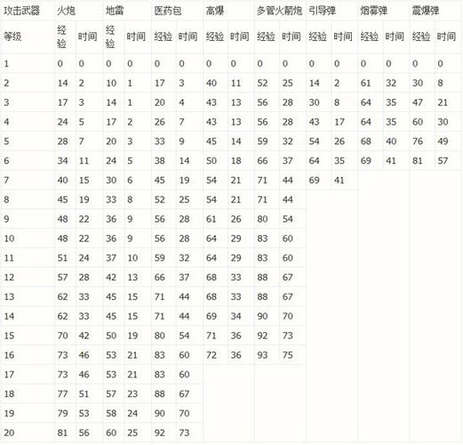 海岛奇兵1~65级经验表截图