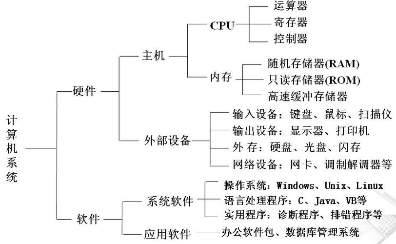 计算机五大系统