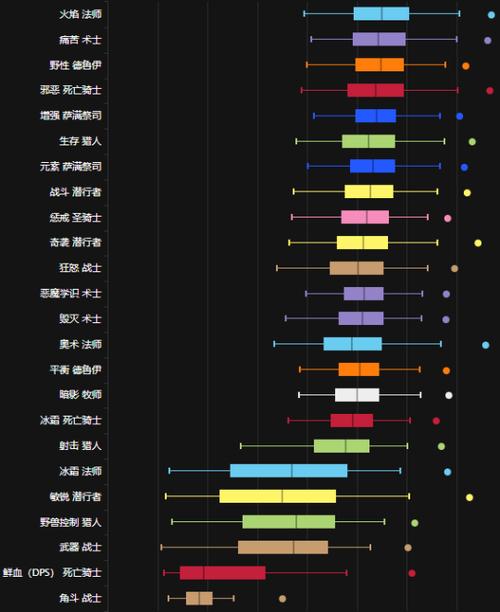魔兽一键辅助dps差距多少