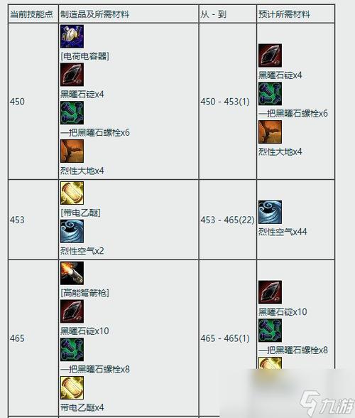 魔兽世界怎么冲工程学