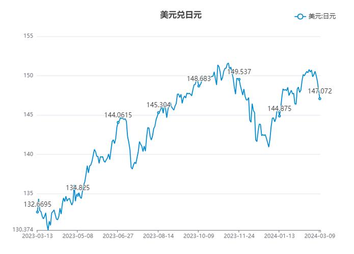日元兑美元汇率上涨0.2%
