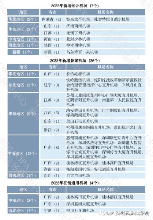 a类机场和b类机场划分