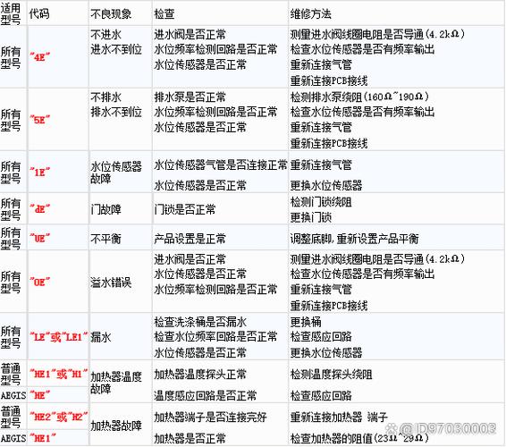滚筒洗衣机故障100例解决办法缩略图