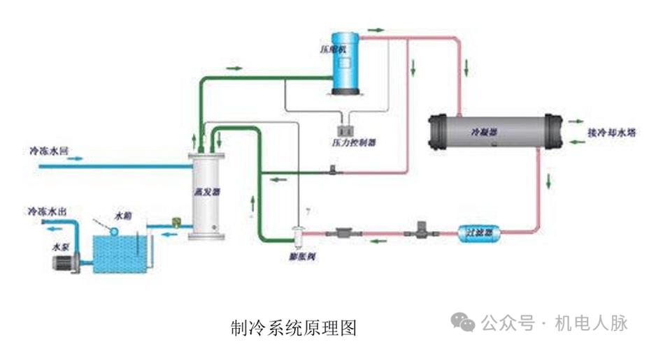 制冷机简单原理图解