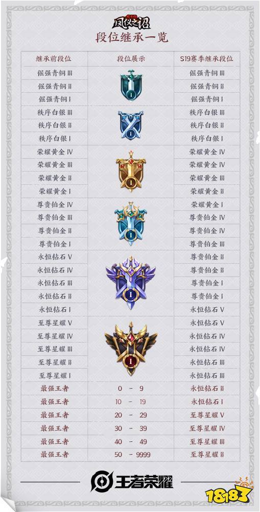 王者荣耀s19赛季段位继承截图