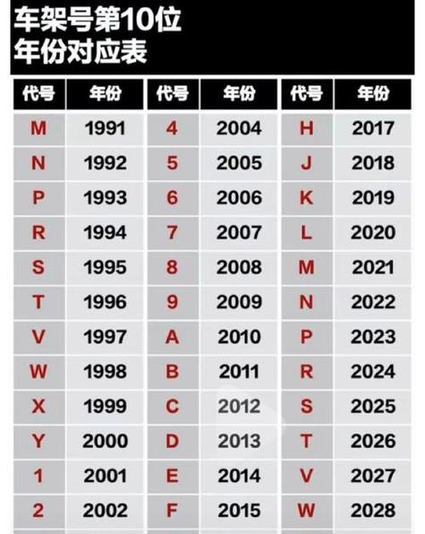 车架号第10位对应年限