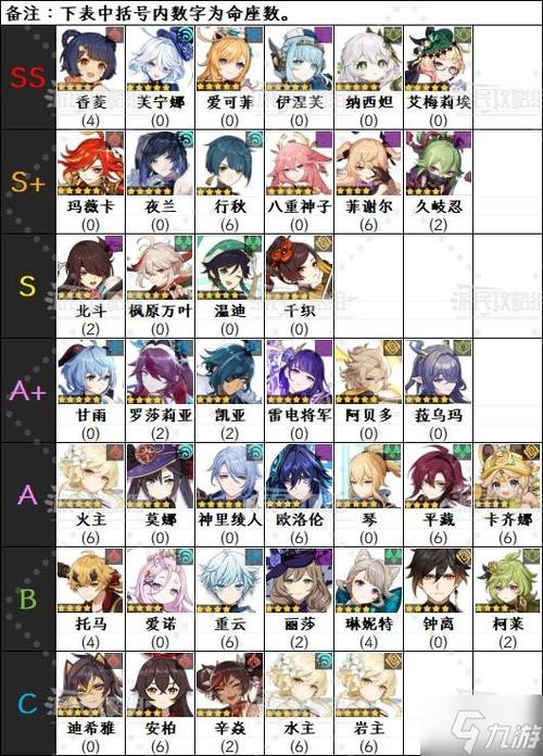 原神6命角色排行缩略图