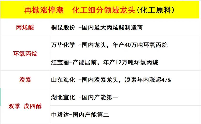 化工股十大龙头