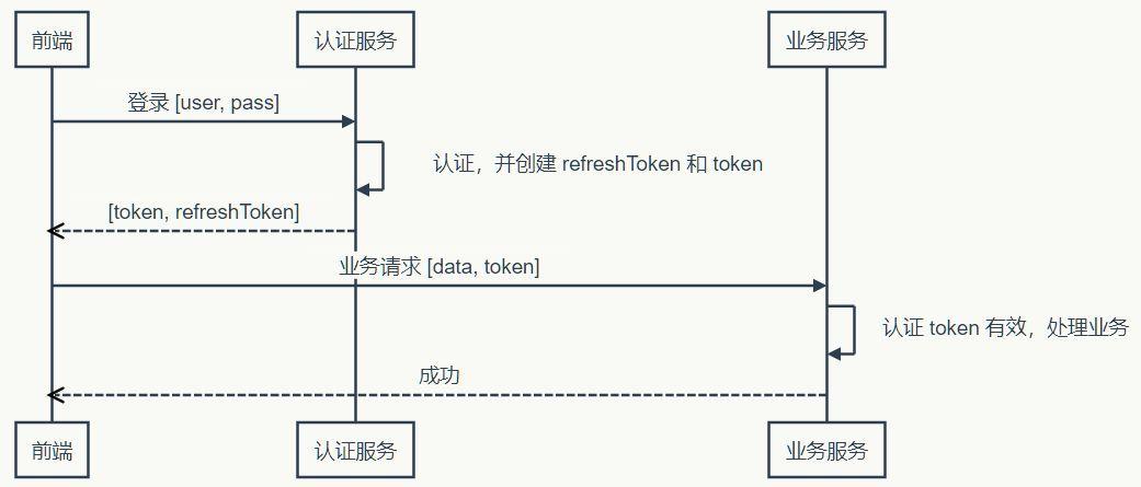 如何让token不过期