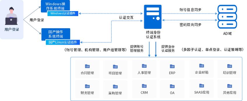 统一身份证认证系统