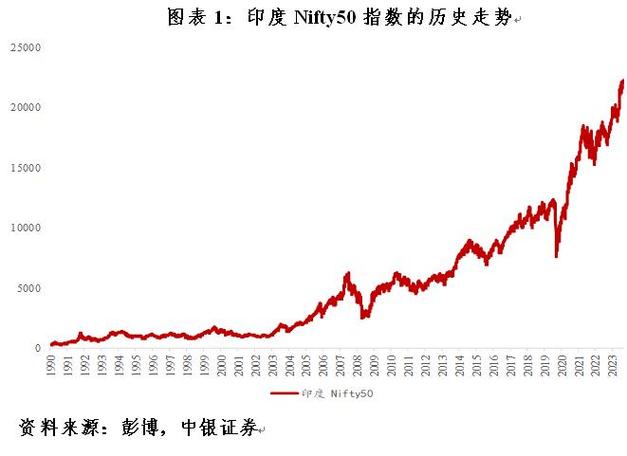 印度股市30年100倍