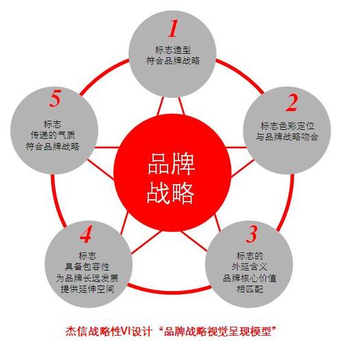 品牌战略定位
