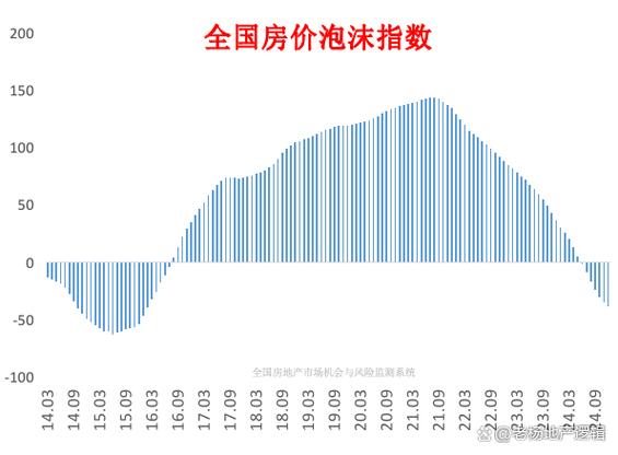 房价泡沫指数