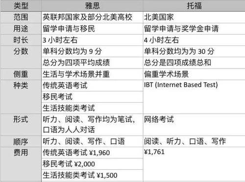 雅思托福报考费用多少