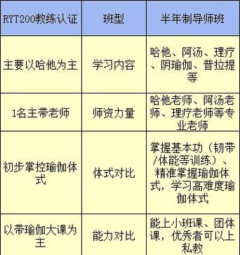 想当瑜伽老师要学多久