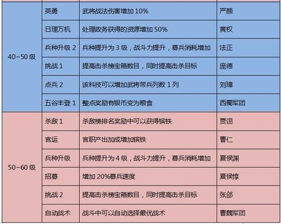 攻城掠地为啥卡270级了