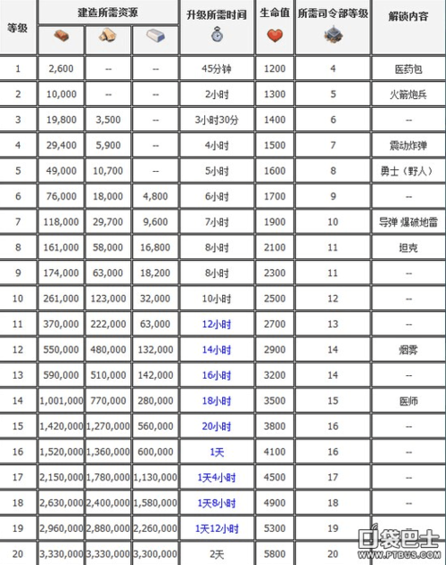 海岛奇兵22级研究所升级数据