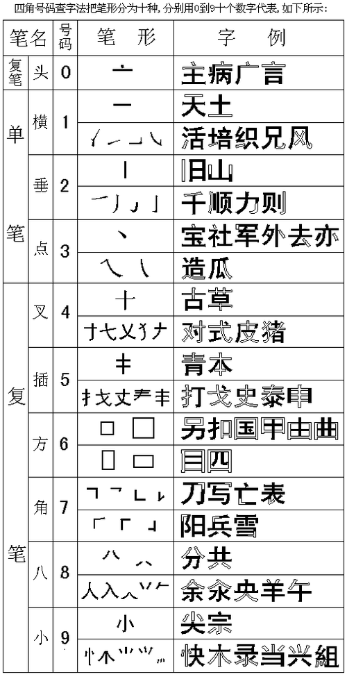 四角号码口诀