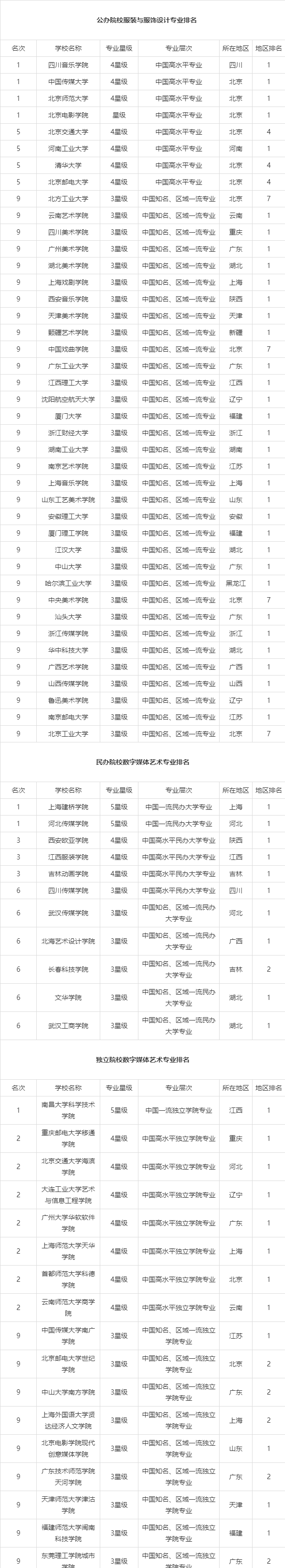 数字媒体艺术专业哪个学校最好截图