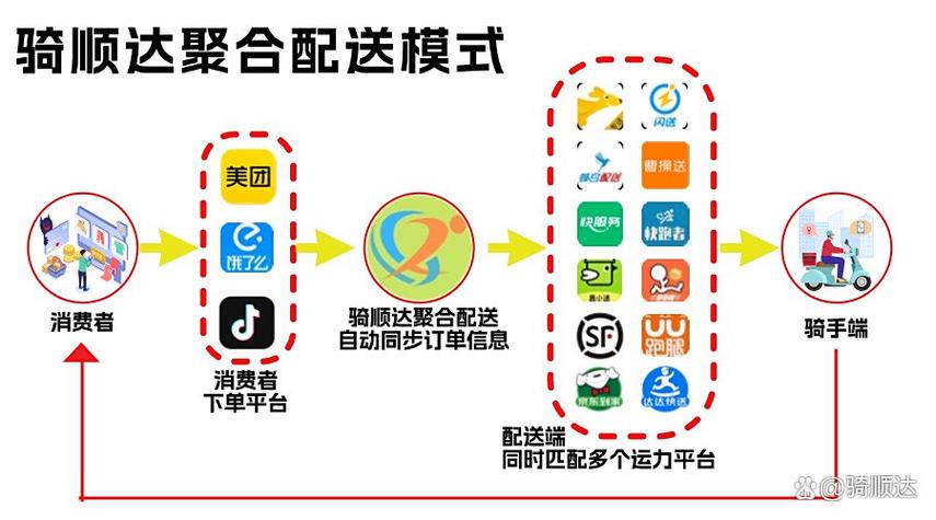 聚合配送平台哪家最好截图