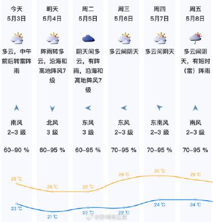 深圳将迎暴雨+10级大风