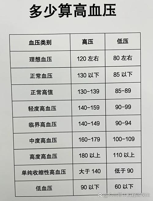 血压正常值是多少