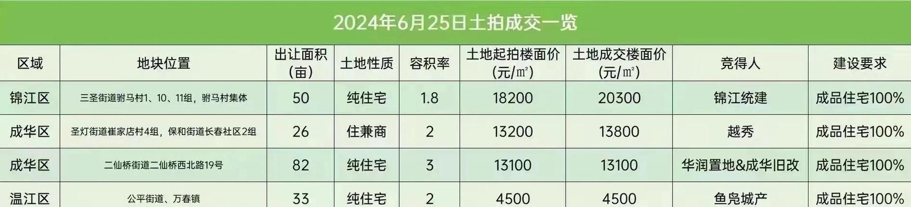 锦江区土地拍卖截图