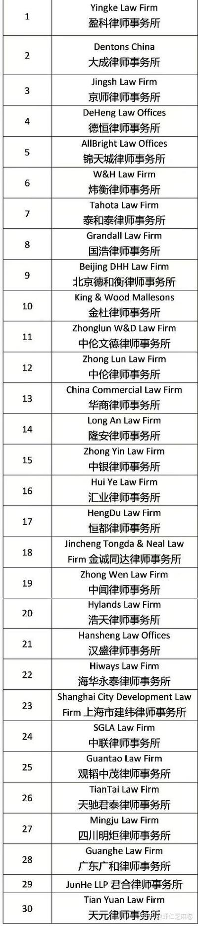 全国律所排名一览表缩略图