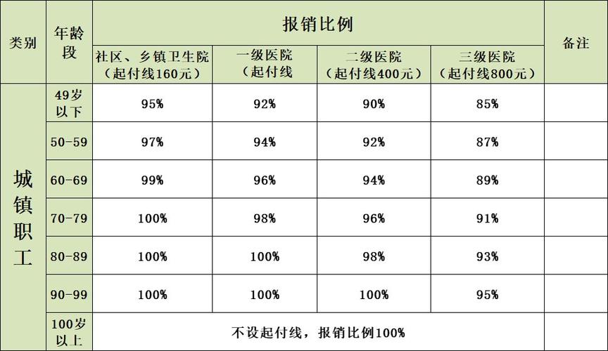 医保报销多少
