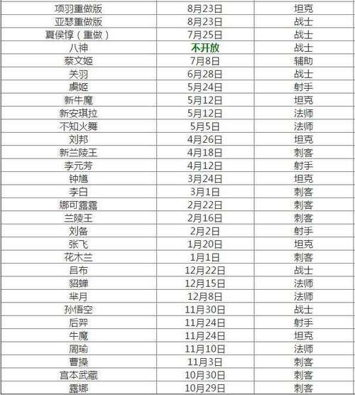 王者荣耀最新英雄上线时间表