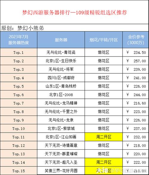 梦幻手游服务器等级表