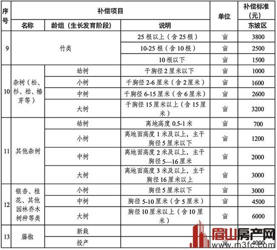 土地征收赔偿标准明细