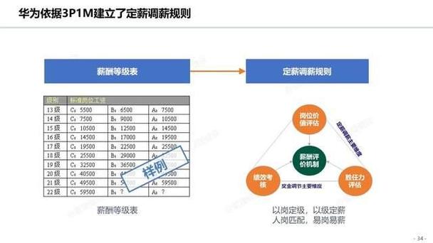 华为薪酬体系一览表截图