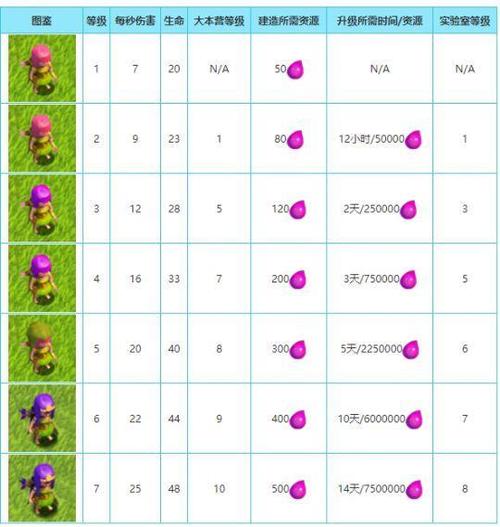 部落冲突皮卡几级满级