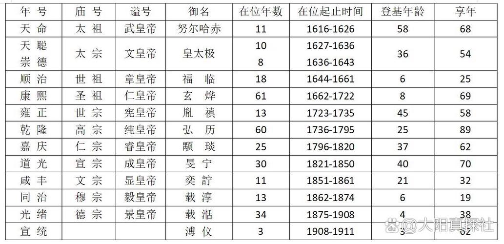清代十二帝一览表