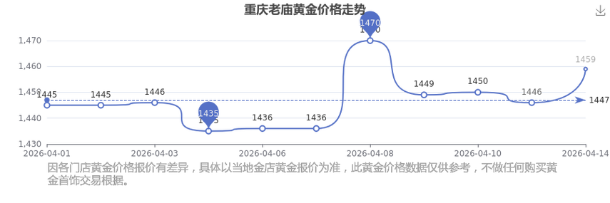 老庙黄金今日金价