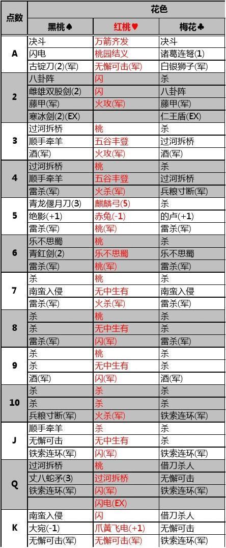 三国杀牌库图表