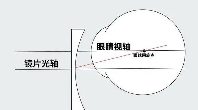 box轴和光轴
