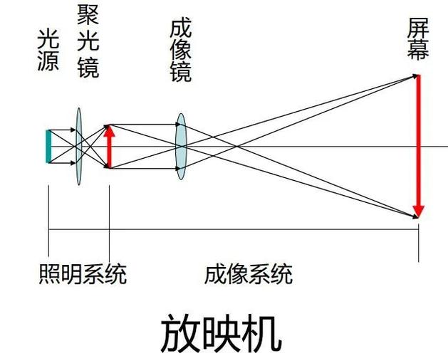 投影机原理截图