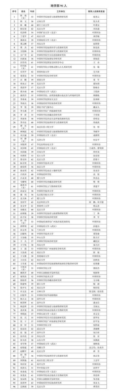 中国科学院院士列表