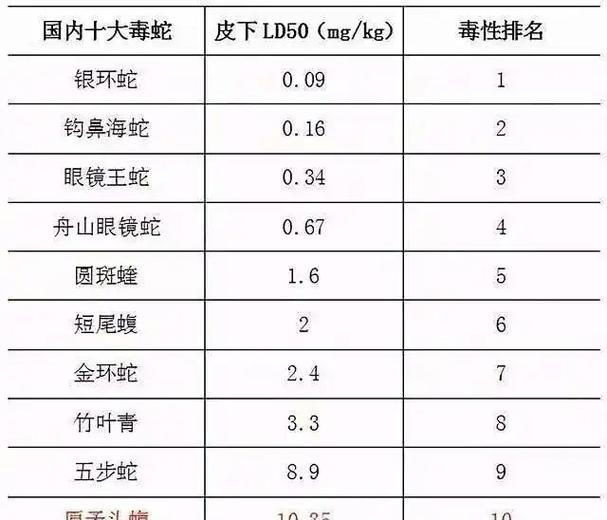 蝰蛇毒性排名