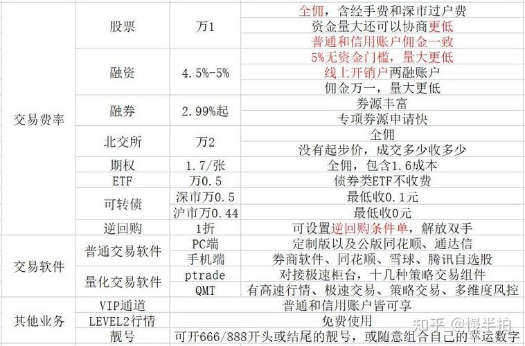 中信证券两融业务利息