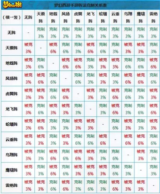 梦幻阵法效果和相克