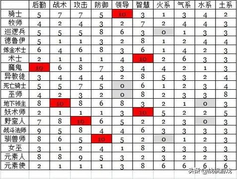 英雄无敌3封神怎么转职