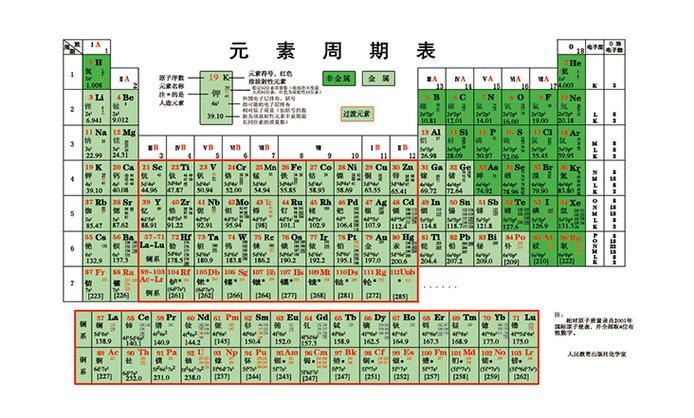 主族元素的记忆口诀
