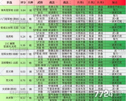 t0阵容推荐八套顶配天花板阵容