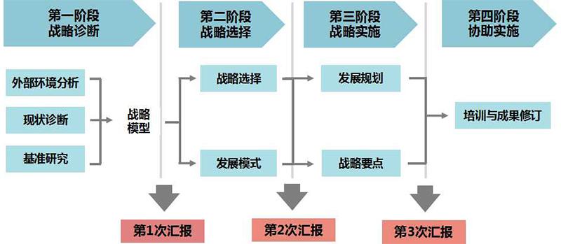 战略管理的程序