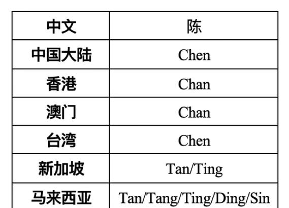华人姓氏英文查询