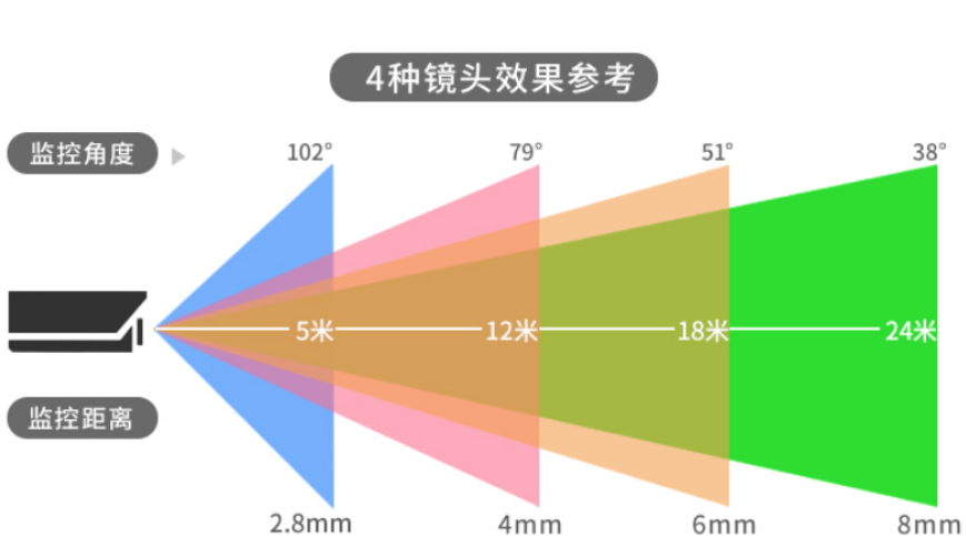监控摄像头最远可以监控多少米
