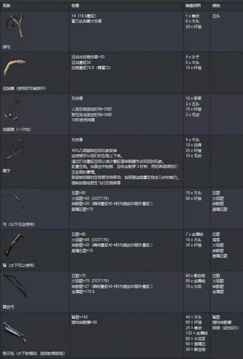方舟一把枪能装几个配件